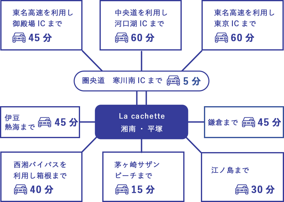 La cachette 湘南・平塚へのアクセス